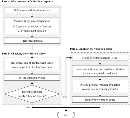 Figure 2. Vibration safety evaluation model for coke drums using the proposed monitoring system.