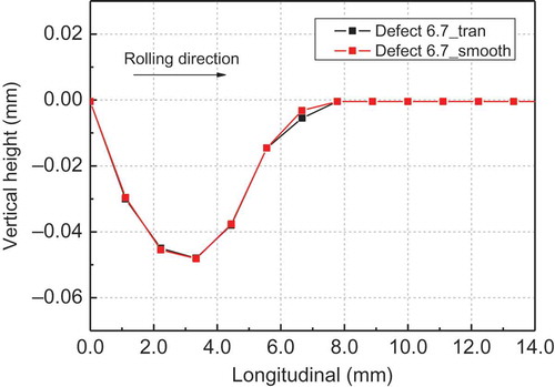 Figure 16. Comparison of two smoothed defect profiles.