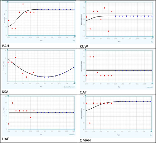 Figure 4. GCC countries’ humidity versus years 2012–2030.