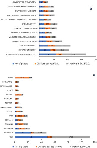Figure 3. Countries and institutions of the top 100 most-cited papers. (a) Countries of region of the top 100 list. (b) Institutions with at least four papers in the top 100 most-cited papers