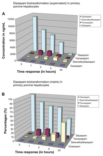 Figure 9 Representation of diazepam metabolism status at different exposure time points in primary porcine hepatocytes in (A) the supernatant and (B) the matrix.