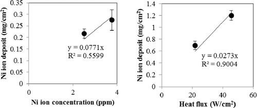 Figure 7. Dependence of amount of Ni ion deposits (a) on their ion concentration at 7 MPa, temp. 280 °C, heat flux: 46 W/cm2, time: 8 hours; (b) on heat flux of heated rod at 7 MPa, temp. 280 °C, Ni ion: 1.5 ppm, time: 8 hours (data are from [Citation63]).