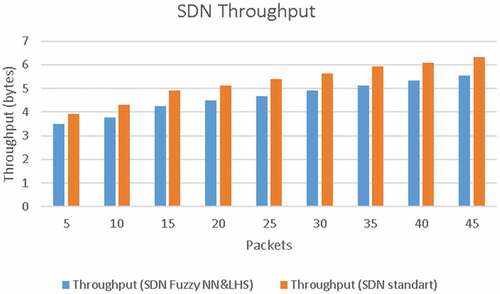 Figure 6. Comparison of throughput in SDN network with traditional architecture and in SDN network with HNS and LHS algorithm.