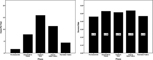 Figure 3. Annual number of Article 34 TFEU cases and success rates, broken down by phase in doctrinal development. Note: A two-year period has been added to each phase from the day of the given ruling to account for the time it takes for a new doctrine to become the basis of legal proceedings before the CJEU.