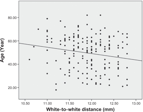 Figure 4 White-to-white distance became shorter with age (r = −0.205, P = 0.001).