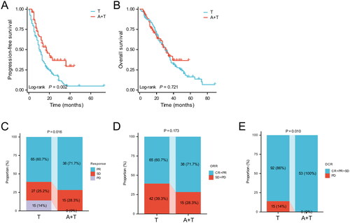 Figure 1. Clinical outcomes and efficacy analysis in EGFR-mutated advanced NSCLC with or without bevacizumab. Kaplan–Meier curves for PFS (A) and OS (B); best response (C), ORR (D) and DCR (E).
