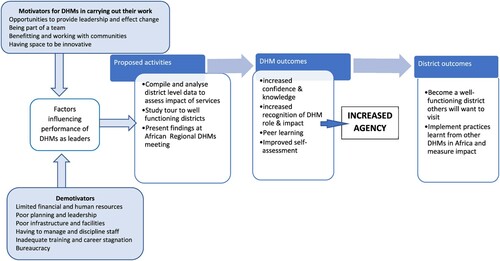 Figure 2. Conceptual framework showing the linkage between factors influencing teh performance of DHMs and proposed activities for change.