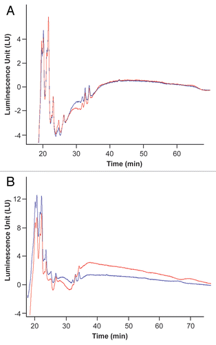 Figure 3 N-glycosyl profile of ch14.18. N-glycoprofiling was performed following the procedure described in Materials and Methods. (A) Overlay of the HPLC profile of the same lot from independent analysis. (B) Overlay of HPLC profile of two separate lots of ch14.18.