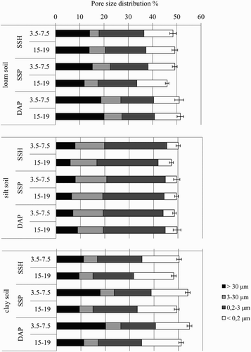 Figure 3. Pore size distribution (%) at two depths for all soils.