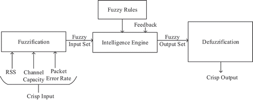 Figure 5. Dynamic fuzzy logic.