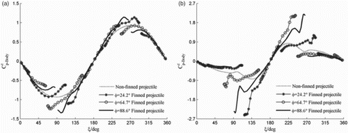 Figure 12. Circumferential pressure coefficient distribution in z direction at x/L = 0.962 for (a) α=4.0∘ and (b) α=20.2∘.