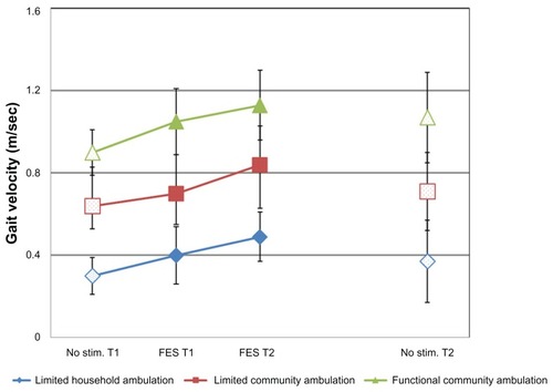 Graph 1 Effect of functional electrical stimulation on gait velocity in the three subgroups of ambulation categories.
