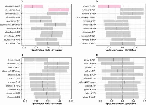 Figure 2. Correlation analysis of acoustic indices and bird indices at Ceibo and Quebrada sites, Braulio Carrillo National Park, Costa Rica, 2017–2018