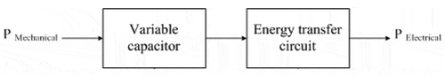 Figure 11. Block diagram of main concept of electrostatic harvester.