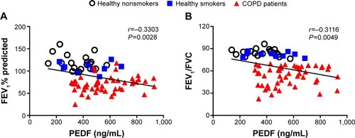 Figure 4 Correlation analysis between PEDF levels and pulmonary function.