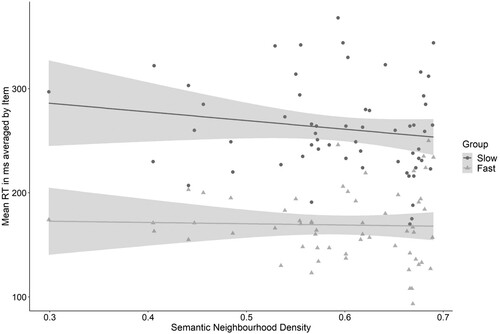 Figure 4. Experiment 1. Effect of semantic neighbourhood density on reaction times (in ms, corrected for word duration) averaged by item for fast and slow responders.