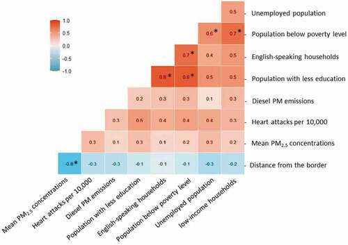 Figure 2. Correlation matrices of demographic indicators and different variables. Data was collected from CalEnviroScreen 3.0. The value in each boxes displays the correlation coefficient (R) between two variables. The legend on the left side shows the values range between −1.0 and 1.0. Asterisks (*) denotes a strong correlation between variables (R2 ≥ 0.6)