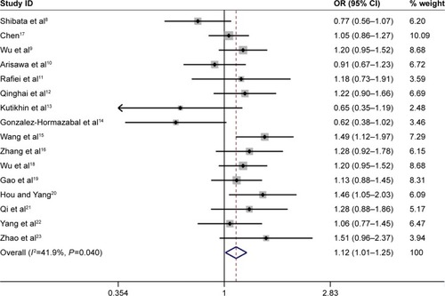 Figure 4 Forest plot of the association between IL-17A G197A polymorphism and gastric cancer risk in the heterozygote model (GA vs GG) among the overall populations.