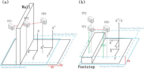 Figure 11. (a) If the VR viewpoint goes into a wall, the navigation plane is horizontally offset. As a result, the VR viewpoint horizontally moves from VP1 to VP2. (b) If the VR viewpoint sinks into the ground, the navigation plane is vertically offset. As a result, the VR viewpoint vertically moves from VP1 to VP2.