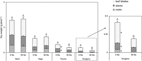 Figure 1. Effect of salinity treatment on dry weight in basil, sage, thyme, and oregano.Different large alphabetic letters and * indicate significant differences in total dry weight and dry weight in each part between control and salinity treatment in the same species (t-test; p < 0.05). 0 Na; standard nutrient solution (Control), 50 Na; standard nutrient solution containing 50 mM NaCl (Salinity treatment). Error bars in the figure indicate standard errors of four replications.