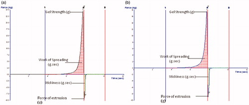 Figure 8. Texture analysis: (a) MOPT gel and (b) MOPT-NMP gel formulations.