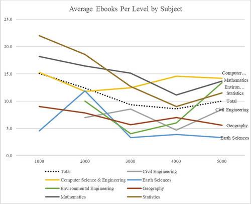 Figure 6. Average Ebooks per Subject per Level