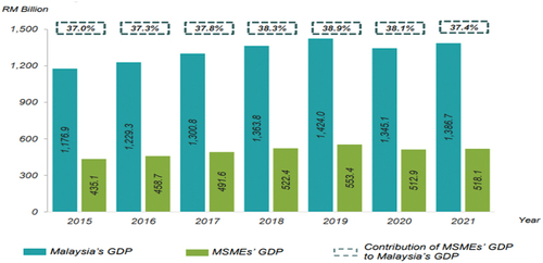 Figure 5. Value added and contribution of MSMEs’ GDP to Malaysia GDP 2015–2021 at constant 2015 prices “DOSM (Citation2021).