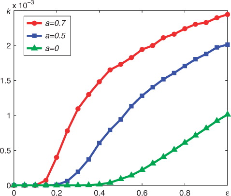 Fig. 11 Plot of k(ɛ).