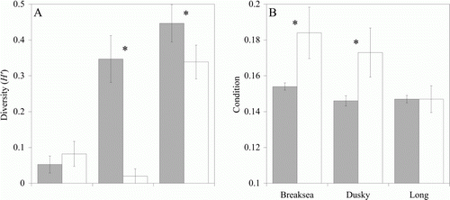 Figure 3  A, Mean Shannon–Wiener diversity (H′) at each site. Data have been pooled across sexes and years. Standard error bars are shown. Dark bars indicate inner fjord sites and light bars indicate outer fjord sites. A significant difference (P<0.05) between paired inner and outer fjord sites is denoted by an asterisk. B, Mean condition at each site. Data have been pooled across sexes and years. Standard error bars are shown. Dark bars indicate inner fjord sites and light bars indicate outer fjord sites. A significant difference (P < 0.05) between paired inner and outer fjord sites is denoted by an asterisk.