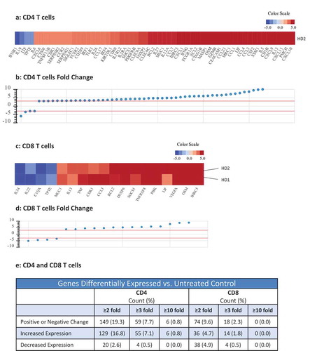 Figure 2. Effects of N-809 treatment on CD4 and CD8 T cell gene expression. Healthy donor (HD) CD4 and CD8 T cells were incubated ±N-809 (37.5 ng/ml) for 24h prior to RNA isolation for RNASeq analysis using the NantOmics panel of immune related genes. (a, c) Heat maps depicting gene expression analysis for genes that were up- or downregulated ≥3-fold after N-809 treatment compared to no treatment, for CD4 (a, one donor) or CD8 (c, two donors) T cells. (b, d) Graphs depicting the fold change for the genes in a and c, respectively. (e) Table showing the number of genes differentially expressed in N-809 treated cells vs. the untreated control.