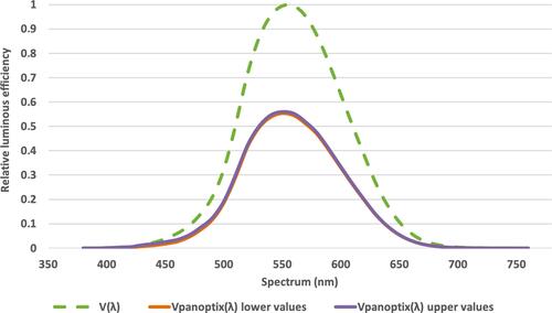 Figure 3 Relative luminous efficiency functions. V(λ) is the original photopic luminous efficiency function. VPanoptix(λ) is the modified photopic luminous efficiency function for pseudophakic eyes implanted with Panoptix IOLs. Vpanoptix(λ) lower values = V(λ) for the lower transmittance values for the distant focal point of Panoptix IOL. Vpanoptix(λ) upper values = V(λ) for the upper transmittance values for the distant focal point of Panoptix IOL.