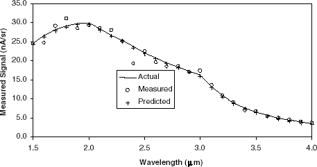 FIGURE 10 Spectral signal measurements for profile C with a confidence interval on the uncertainty of 86.6%.