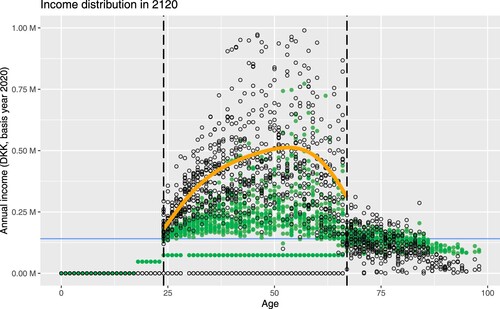 Figure 2. A simulation of gross (black circles) and disposable (green dots) income distributions in 2120, projected from the model starting in 2020 with 2000 agents. The horizontal blue line marks the median disposable income. The vertical dashed lines separate the working population from the non-working population. The orange line displays the theoretical average earned income conditionally on being employed. For better visualisation, the vertical axis is truncated at 1M (16 agents have a gross income exceeding this level).