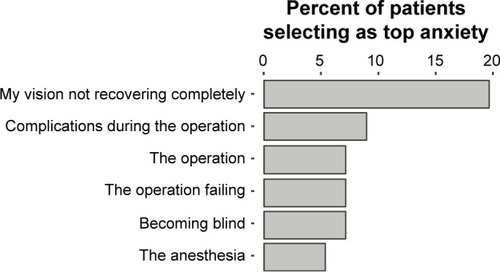 Figure 2 Top anxieties recalled after completion of the preoperative survey; N=56, with five patients citing anxiety due to other factors or declining to rank-order.
