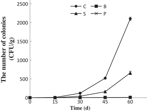 Figure 4. The total number of colonies of SDEs during storage.C: Non-coated SDEs; B: bilayer-coated SDEs; P: PVA–chitosan-coated SDEs; S: sodium alginate-coated SDEs.