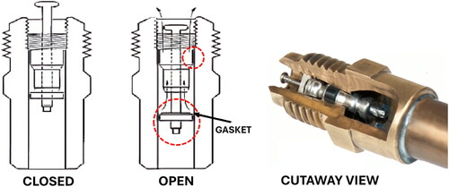 Fig. 1. Operational diagram with red circles highlighting gasketed surfaces and cut-away of a Schrader valve (HPAC Engineering Citation2023; HVAC Troubleshooting Citation2023).