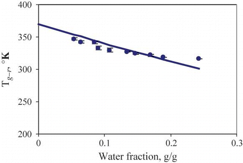Figure 5 T g-r as a function of moisture content (the curve is the Gordon and Taylor equation fit).