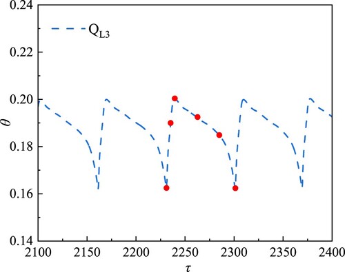 Figure 7. Time series of temperature rise at monitoring point B1 in the fully developed phase for case QL3.