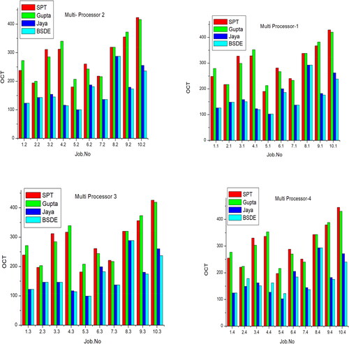 Figure 7. Comparative results of multi-processor.