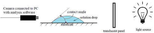 1 Set-up used for measurement of contact angles of PVA/water and PVA/water/MFC solutions