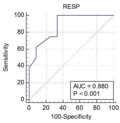 Figure 2. ROC curve analysis for RESP score in predicting successful ECMO weaning