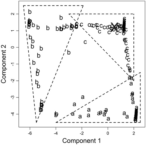 Figure 4. Discriminant plot of bootstrap standardized optimal solutions. The axes are the principal components explaining the maximum variability in formulation factors of bootstrap optimal solutions. Each letter symbol corresponds to a cluster identified using the k-midoid algorithm. The X indicates the position of the original dataset optimal solution.