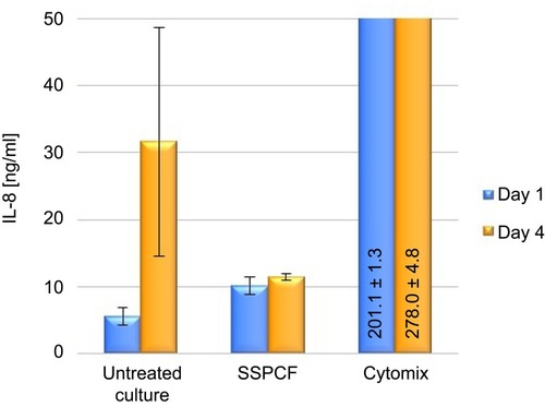 Figure 3 Effect of SSPCF on IL-8 secretion. Levels of IL-8 were measured in an ELISA assay in untreated, SSPCF-treated and Cytomix-treated MucilAir™ epithelial cells. SSPCF treatment did not cause a significant increase in the secreted IL-8 levels as compared to untreated tissues indicating the safety of use of SSPCF on the nasal epithelium in terms of pro-inflammation. Error bars represent SEM.
