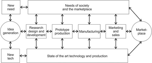 Figure 3: Third-generation innovation process (Rothwell Citation1994, 10).
