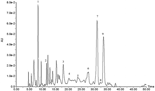Figure 2. HPLC chromatogram of phenolic compounds in WF. Peak 1: Gallic acid; Peak 2: Vanillic acid glucoside; Peak 3: Digalloylglucose; Peak 4: Rutin; Peak 5: Cumaroylquinic acid; Peak 6: Glansreginin B; Peak 7: Glansreginin A; Peak 8: Chlorogenic acid; Peak 9: Ellagic acid.