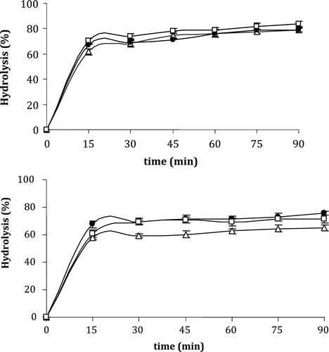 Figure 1. In vitro starch hydrolysis of tortilla added with banana and cassava flours. (a) 0 h; (b) 72 h of storage time. Δ, Control; •, Cassava tortilla; □, Banana tortilla. Figura 1. Hidrólisis in vitro del almidón de tortilla adicionada con harina de plátano inmaduro y harina de casava. a) 0 horas; b) 72 horas de almacenamiento. Δ, Control; •, Tortilla con harina de casava; □, Tortilla con harina de plátano.