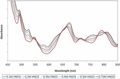 Figure 9. Change in UV-vis spectra of hydrolyzed Pu(IV) species following contact with aqueous solutions of increasing acid concentration.
