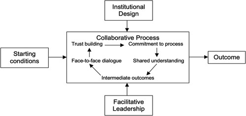 Figure 1. Collaborative governance model by Ansell and Gash (Citation2007, 550).