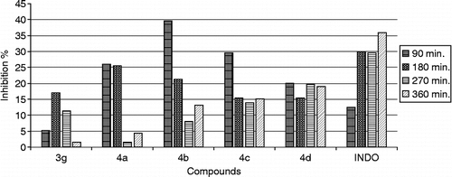 Figure 1.  Effect of compounds against carrageenan-induced hind paw edema model at 50 mg/kg dose.