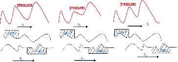 Fig. 5 Illustration of the roughness relative movement inside the contact; the local analysis of the topography is done by varying the mean pressure following to the local Hertz value; see Morales-Espejel and Brizmer (Citation18).